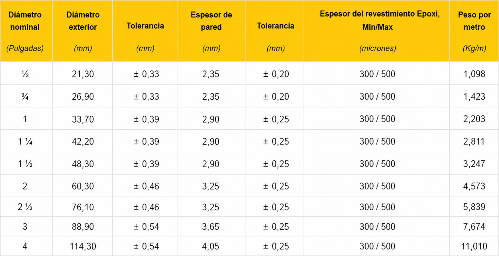 Tubo Epoxi Roscado Ø 1/2″ Revestubo NAG 250/251